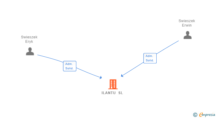 Vinculaciones societarias de ILANTU SL