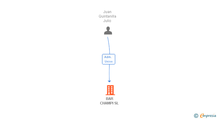 Vinculaciones societarias de BAR CHAMPI SL