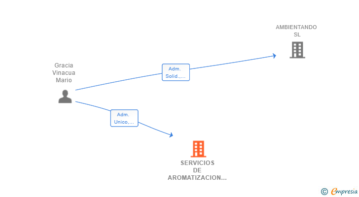 Vinculaciones societarias de SERVICIOS DE AROMATIZACION SL