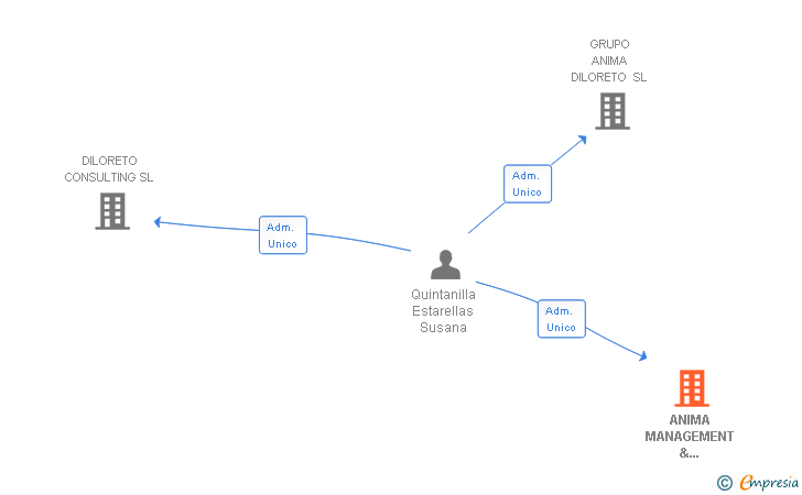 Vinculaciones societarias de ANIMA MANAGEMENT & CONSULTING SL