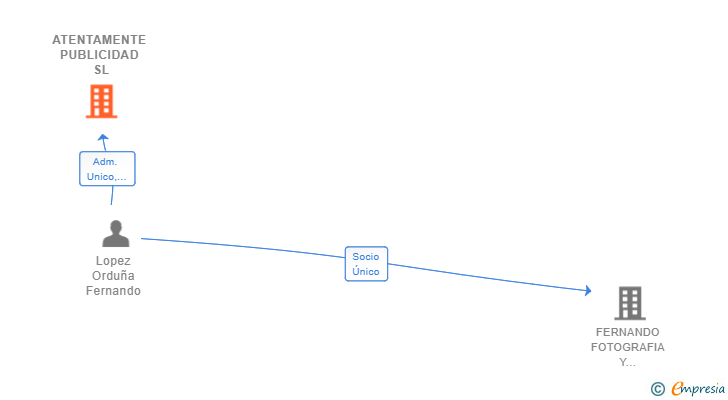 Vinculaciones societarias de ATENTAMENTE PUBLICIDAD SL