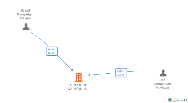 Vinculaciones societarias de BULLRUN CAPITAL SL