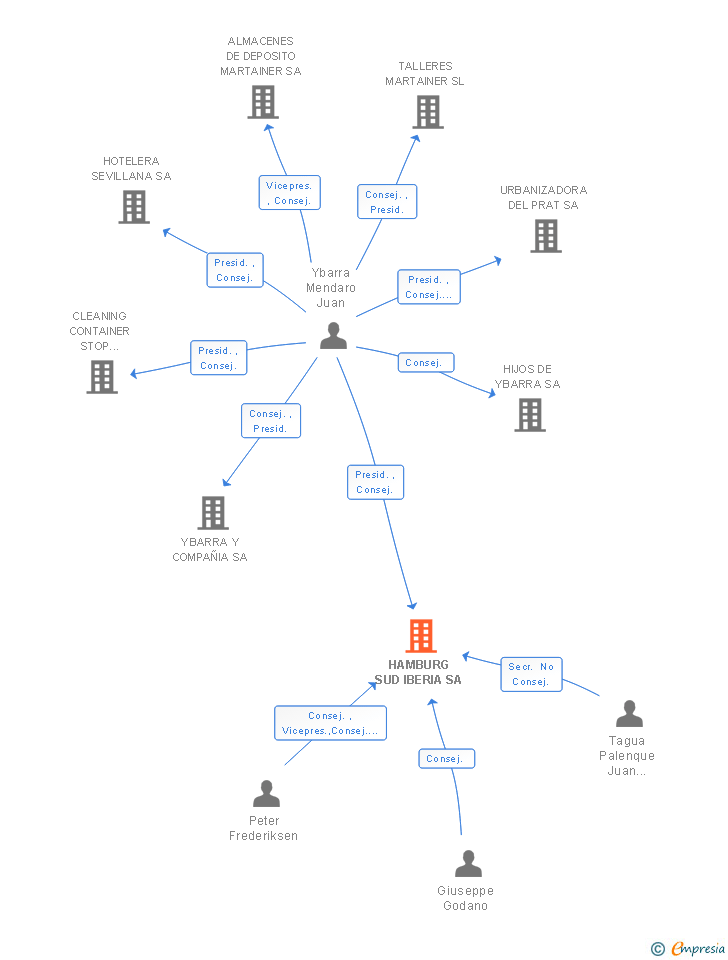 Vinculaciones societarias de HAMBURG SUD IBERIA SA