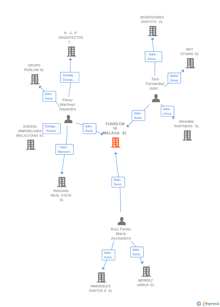 Vinculaciones societarias de TORREON 10 MALAGA SL