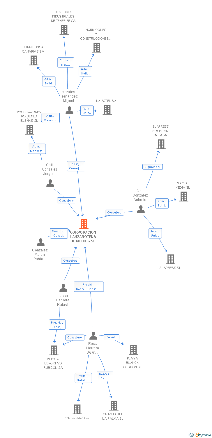Vinculaciones societarias de CORPORACION LANZAROTEÑA DE MEDIOS SL