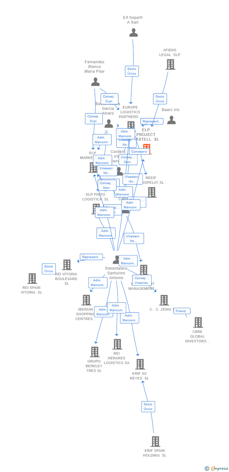 Vinculaciones societarias de ELP PROJECT CASTELL SL