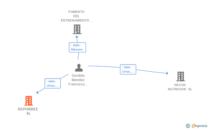 Vinculaciones societarias de DEPORBEE SL