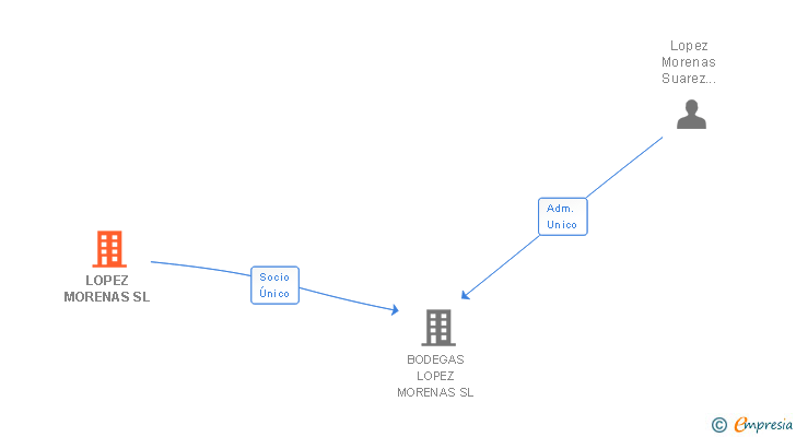 Vinculaciones societarias de LOPEZ MORENAS SL