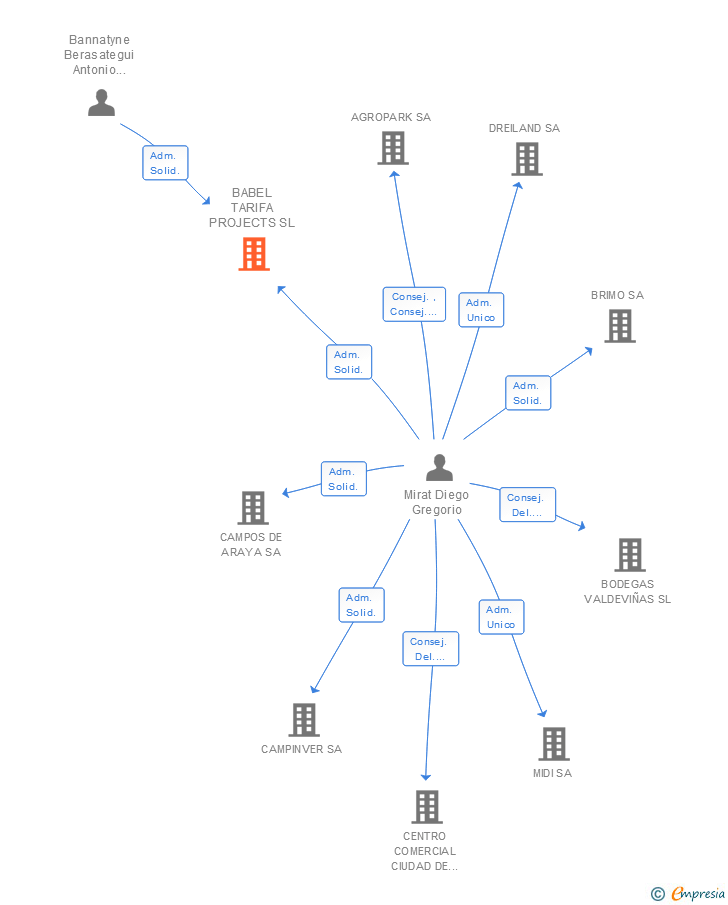 Vinculaciones societarias de BABEL TARIFA PROJECTS SL
