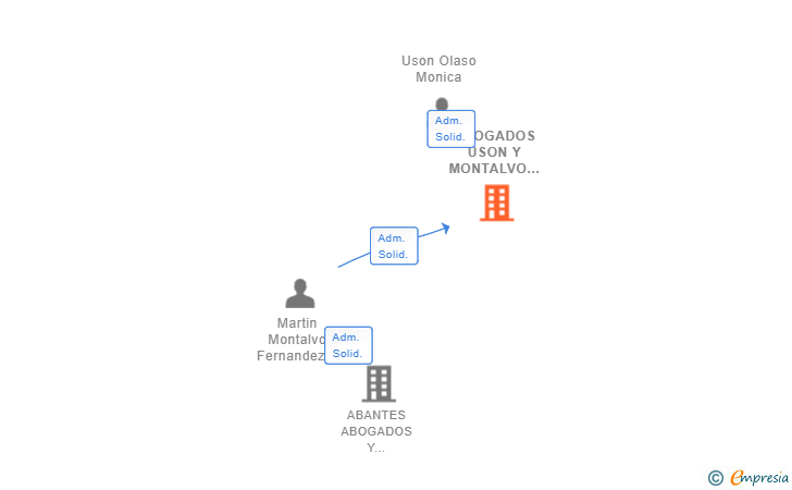 Vinculaciones societarias de ABOGADOS USON Y MONTALVO SL