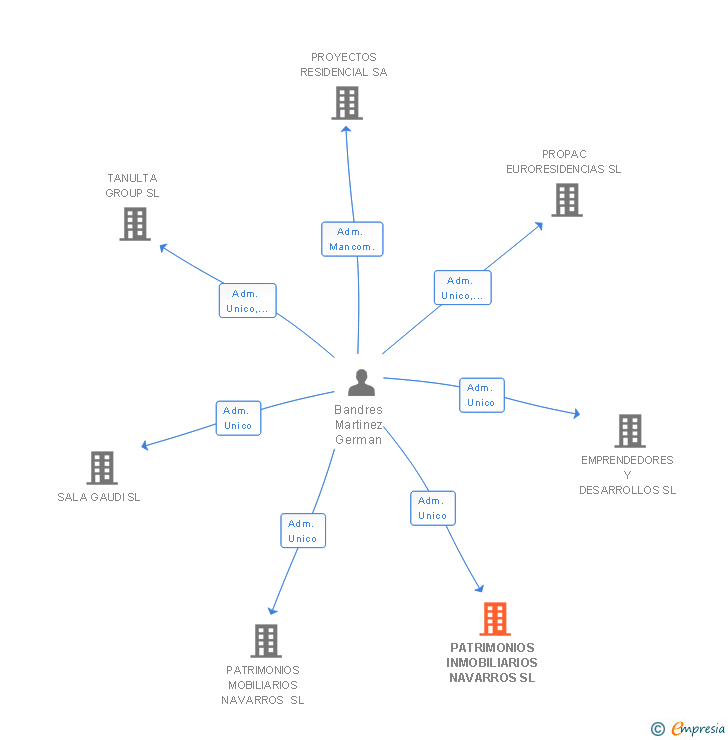Vinculaciones societarias de PATRIMONIOS INMOBILIARIOS NAVARROS SL