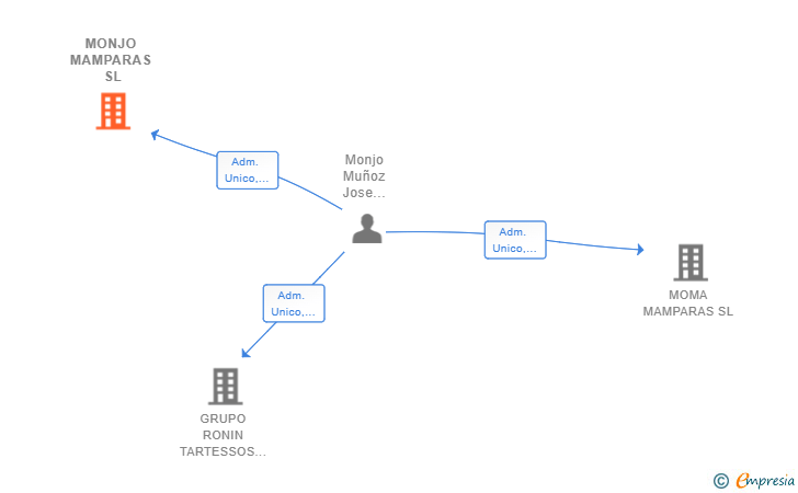 Vinculaciones societarias de MONJO MAMPARAS SL