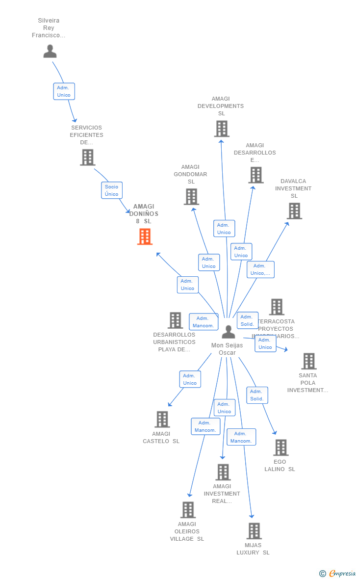 Vinculaciones societarias de AMAGI DONIÑOS 8 SL