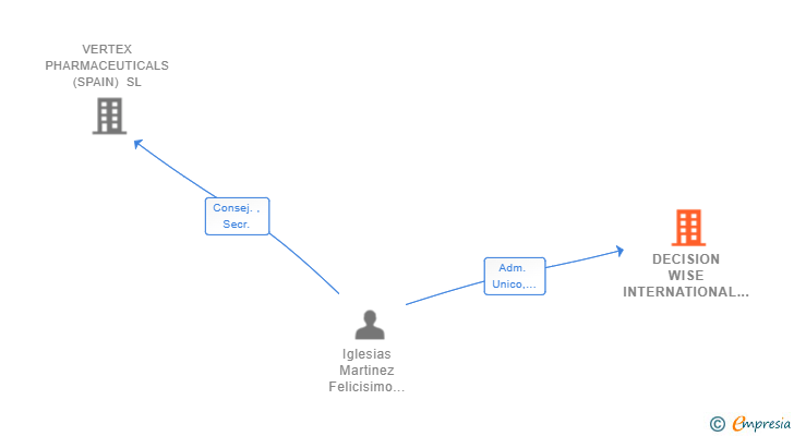 Vinculaciones societarias de DECISION WISE INTERNATIONAL CONSULTING SL