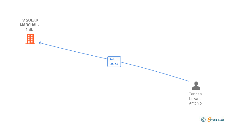 Vinculaciones societarias de FV SOLAR MARCHAL-1 SL