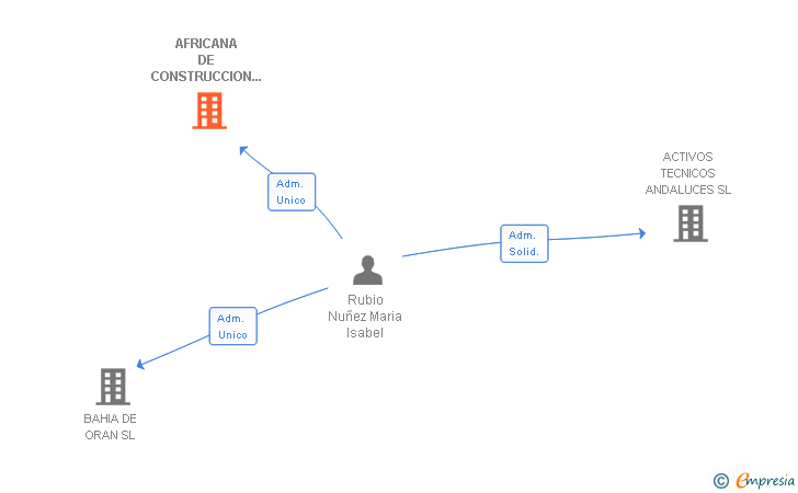 Vinculaciones societarias de AFRICANA DE CONSTRUCCION INGENIERIA SERVICIOS Y ARQUITECTURA SL