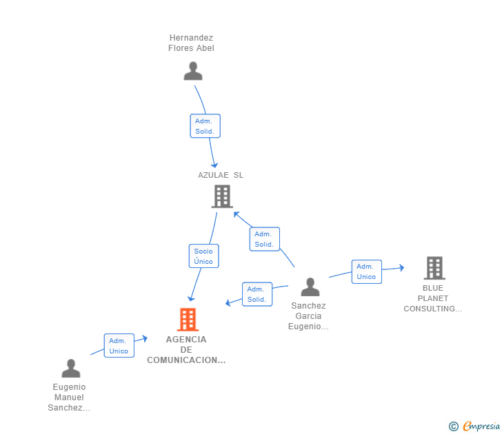 Vinculaciones societarias de AGENCIA DE COMUNICACION MONOGRAFICA SL