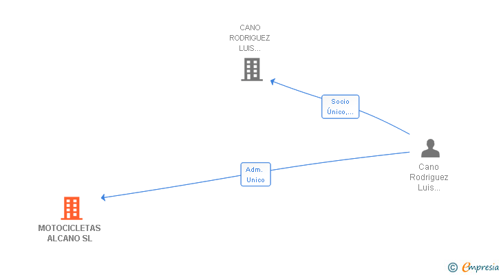 Vinculaciones societarias de MOTOCICLETAS ALCANO SL