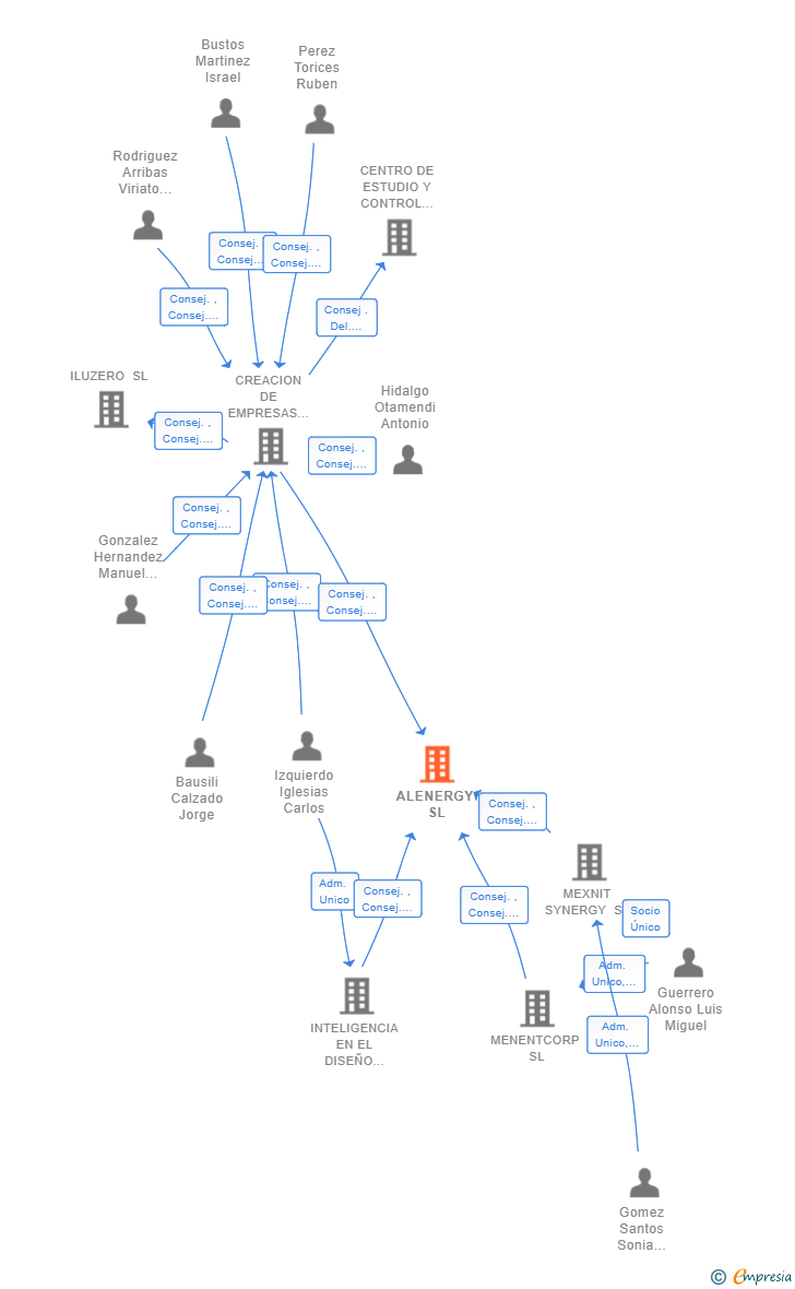 Vinculaciones societarias de ALENERGY SL