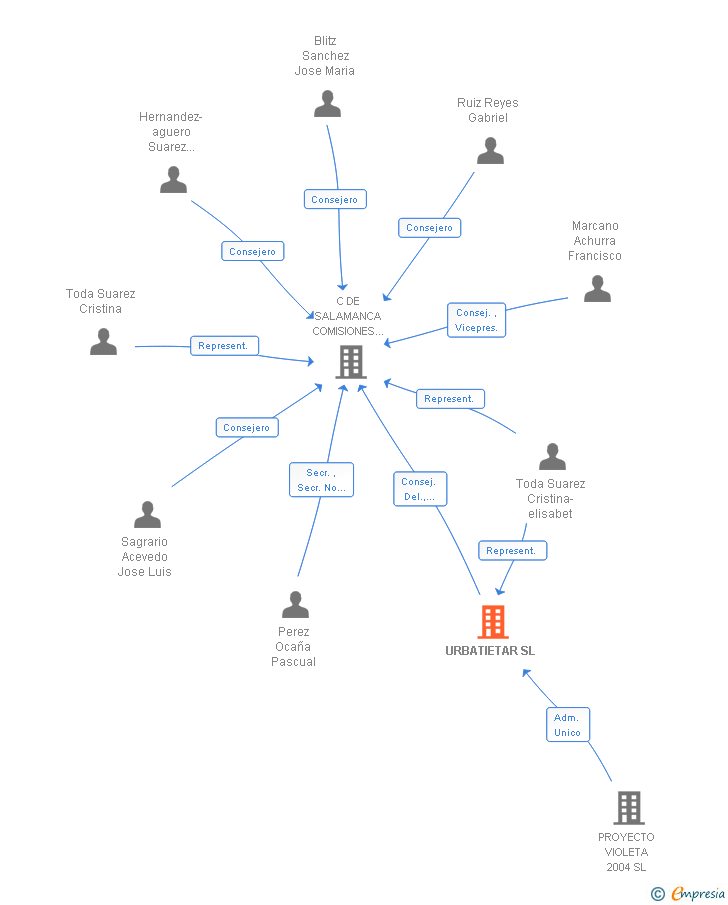 Vinculaciones societarias de URBATIETAR SL