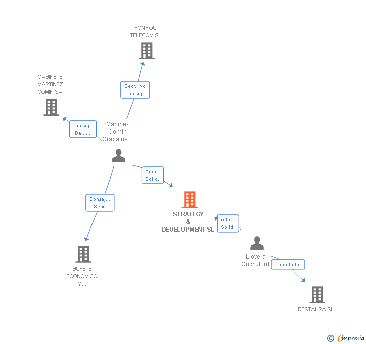 Vinculaciones societarias de STRATEGY & DEVELOPMENT SL