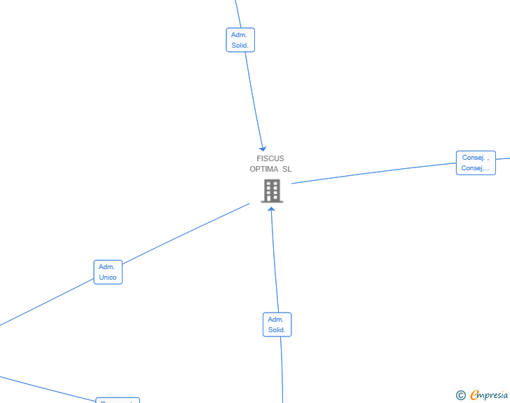 Vinculaciones societarias de ENTRO HOLDING IBERIA SL (EXTINGUIDA)
