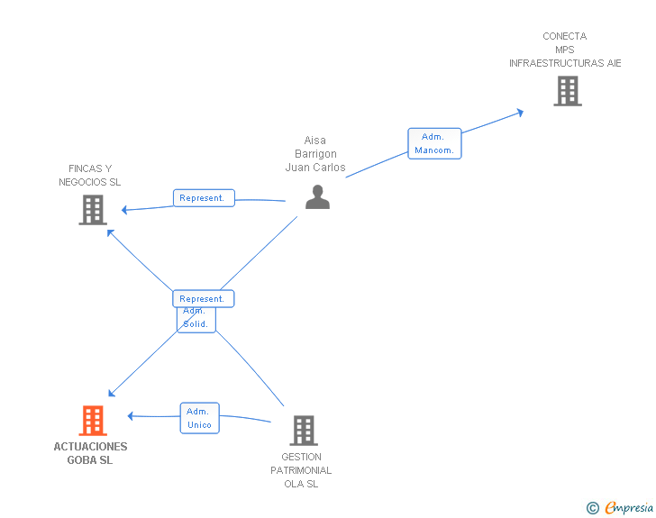 Vinculaciones societarias de ACTUACIONES GOBA SL
