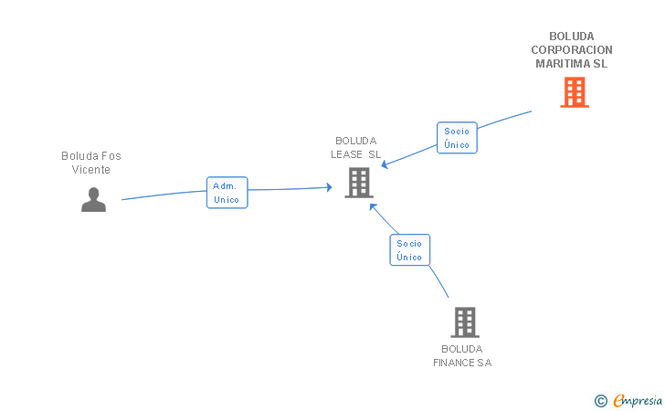 Vinculaciones societarias de BOLUDA CORPORACION MARITIMA SL
