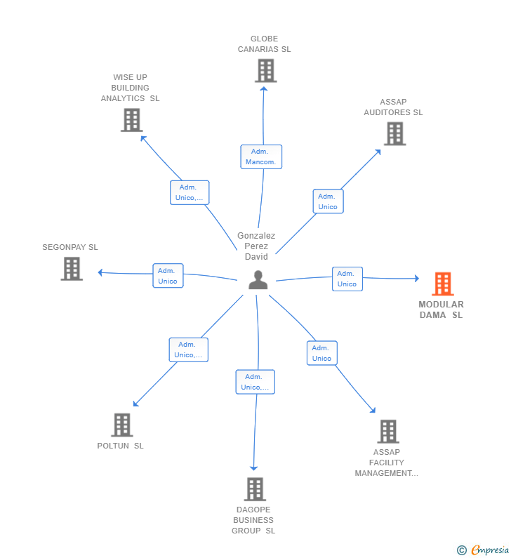 Vinculaciones societarias de MODULAR DAMA SL