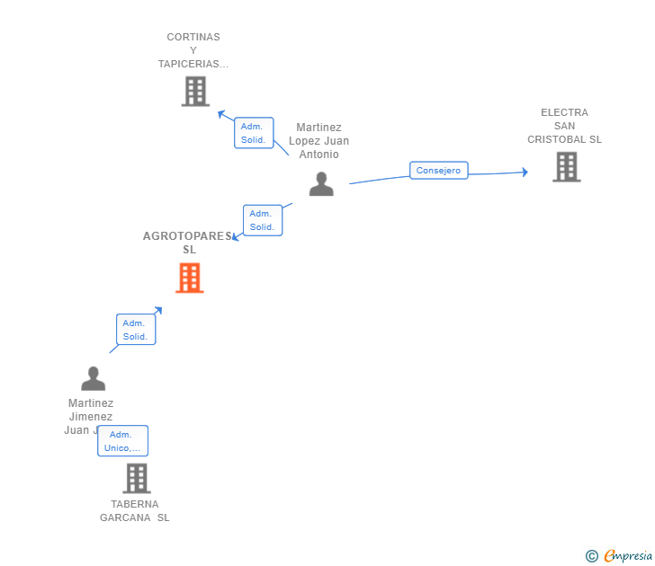 Vinculaciones societarias de AGROTOPARES SL