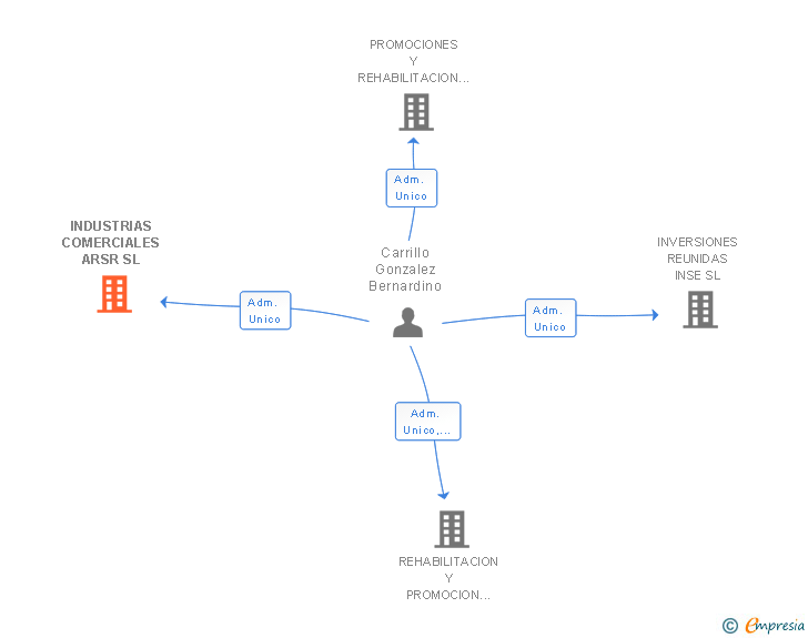 Vinculaciones societarias de INDUSTRIAS COMERCIALES ARSR SL
