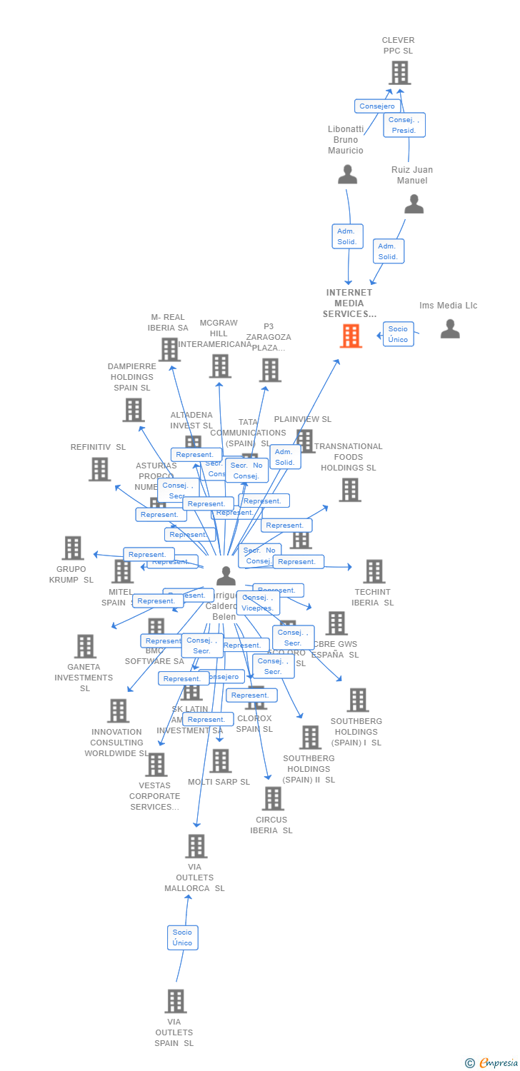 Vinculaciones societarias de INTERNET MEDIA SERVICES EUROPE SL