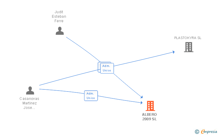 Vinculaciones societarias de ALBERO 2009 SL