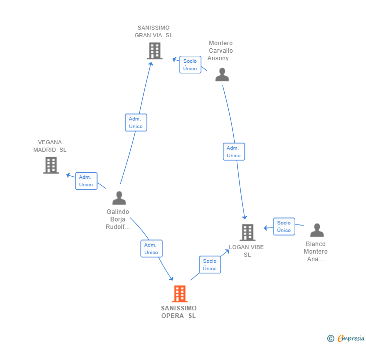 Vinculaciones societarias de SANISSIMO OPERA SL