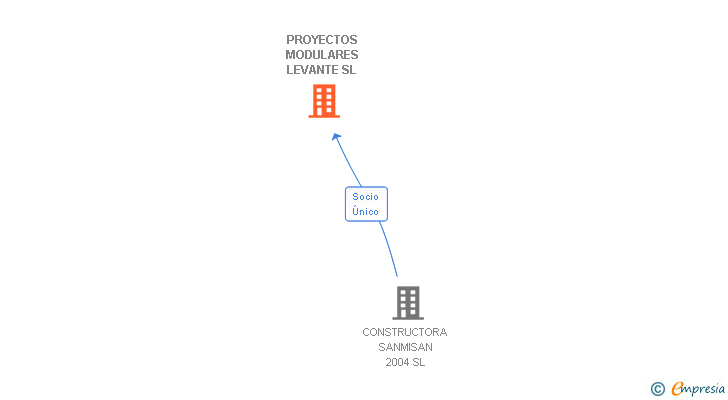 Vinculaciones societarias de PROYECTOS MODULARES LEVANTE SL