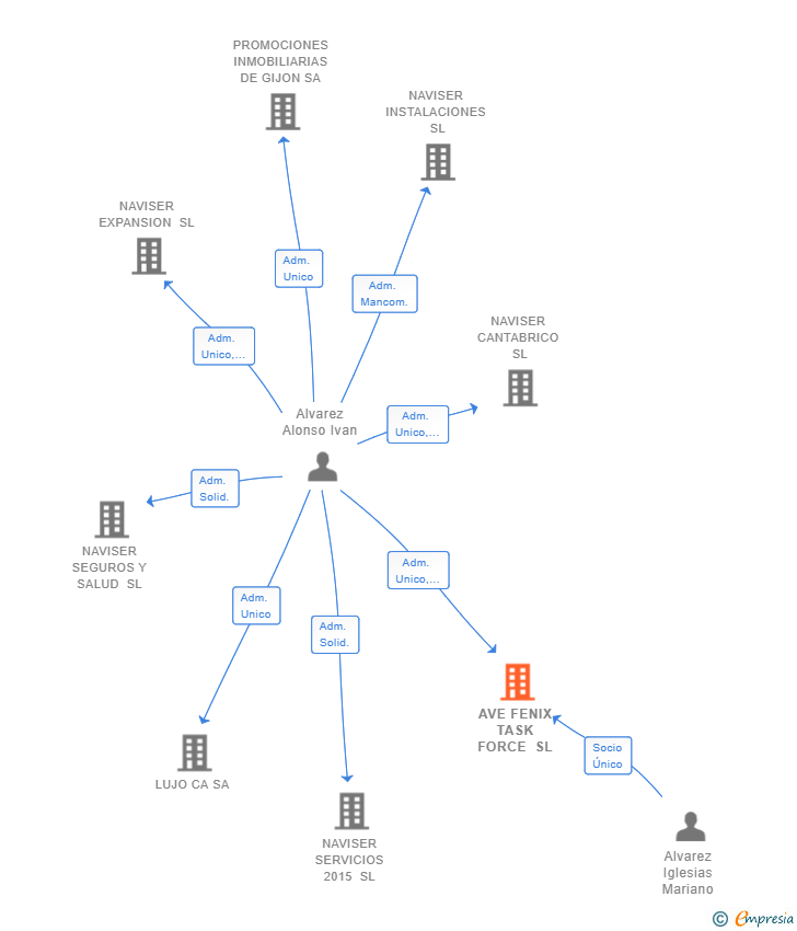 Vinculaciones societarias de AVE FENIX TASK FORCE SL