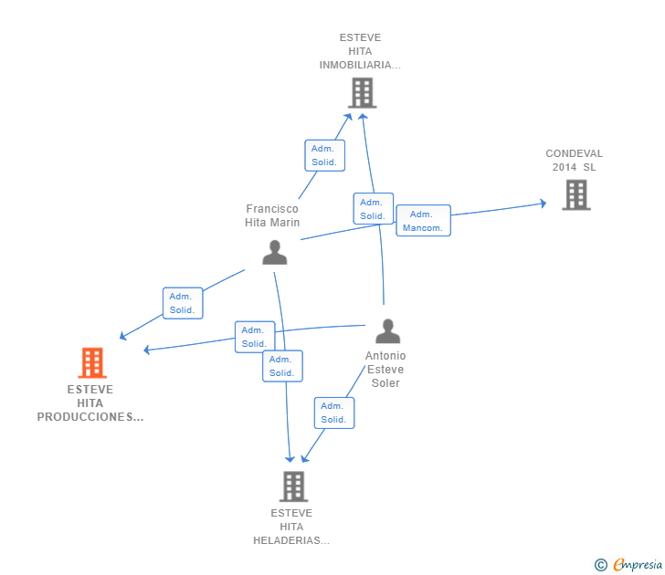Vinculaciones societarias de ESTEVE HITA PRODUCCIONES SL