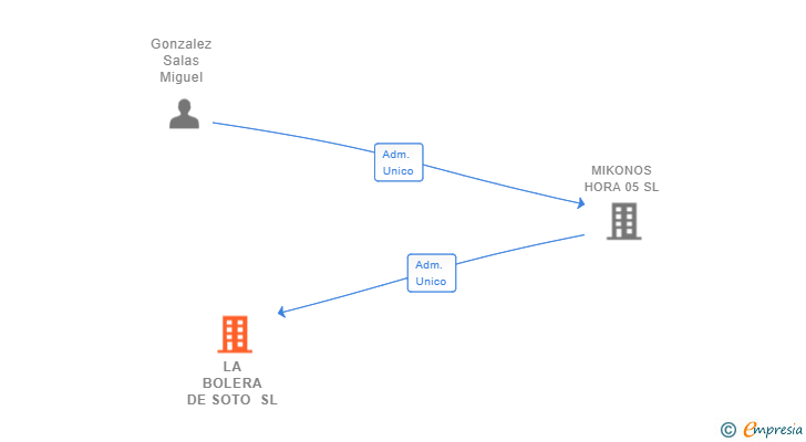Vinculaciones societarias de LA BOLERA DE SOTO SL