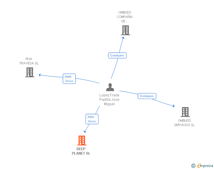 Vinculaciones societarias de DEEP PLANET SL