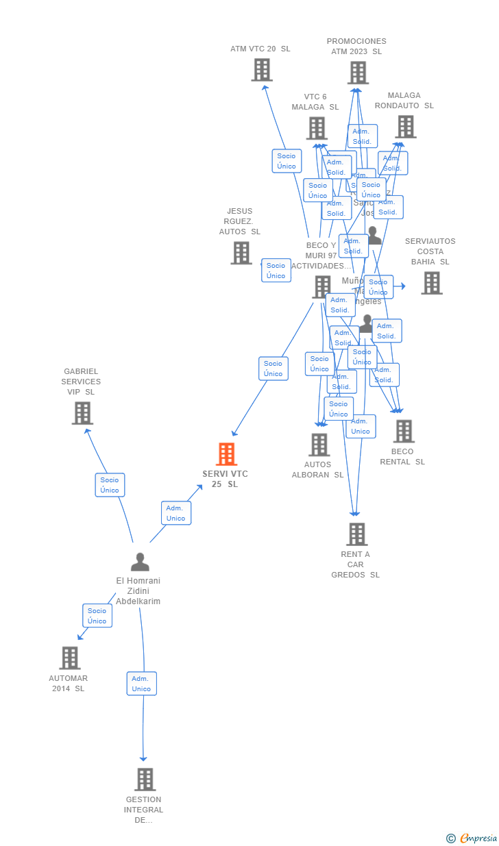 Vinculaciones societarias de SERVI VTC 25 SL