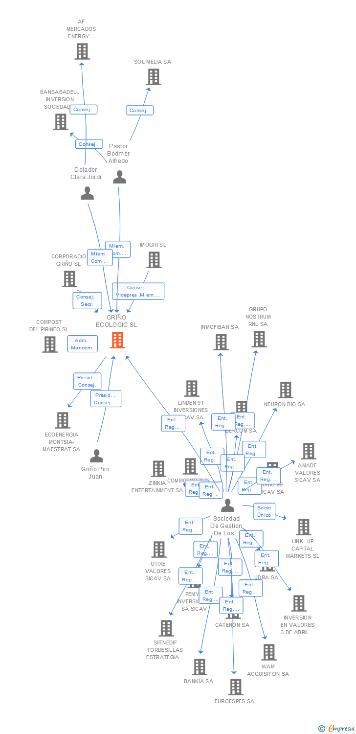 Vinculaciones societarias de GRIÑO ECOLOGIC SL