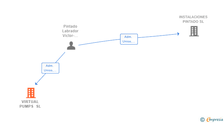 Vinculaciones societarias de VIRTUAL PUMPS SL