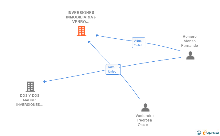 Vinculaciones societarias de INVERSIONES INMOBILIARIAS VENRO FIVE SL