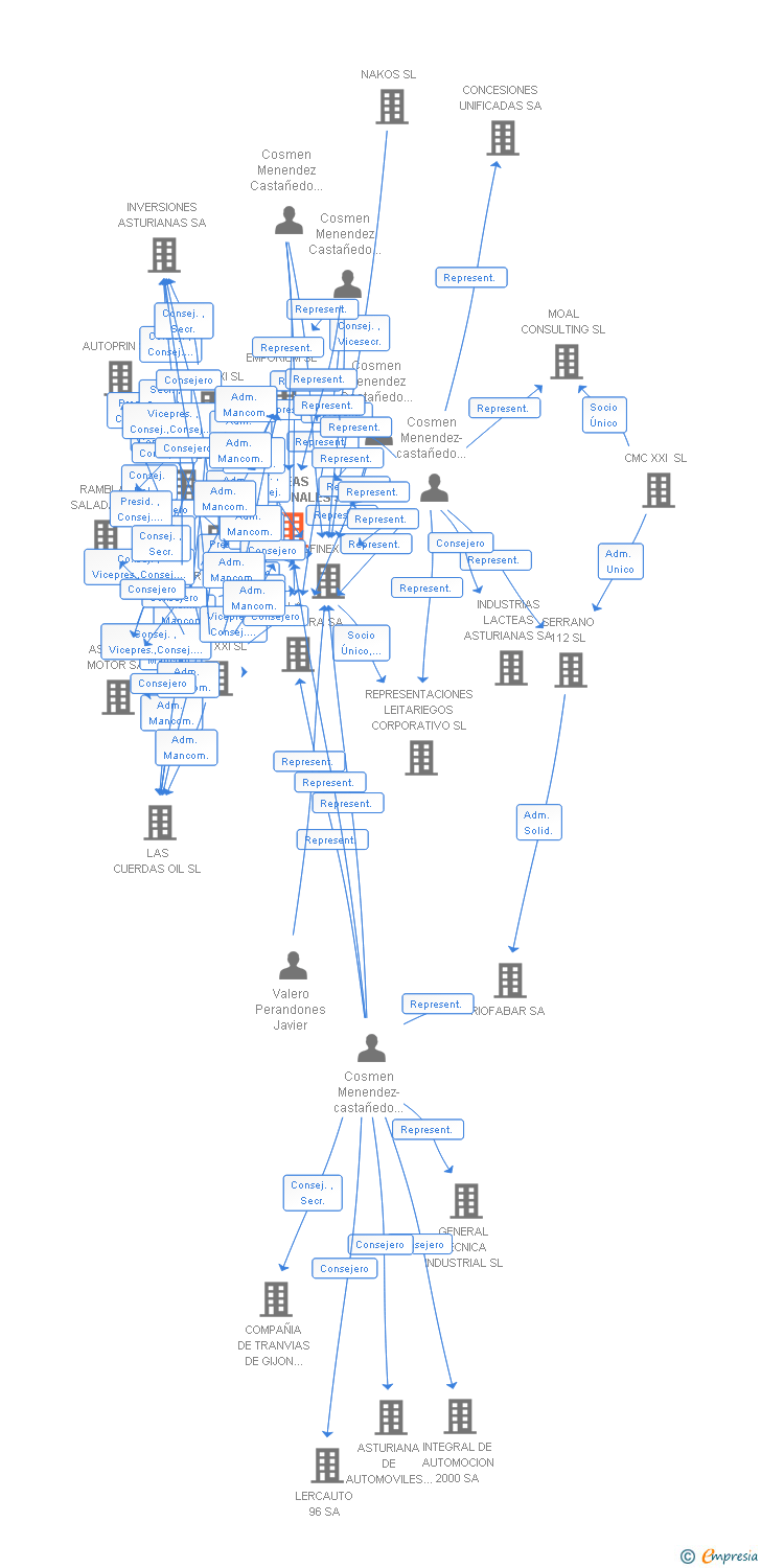 Vinculaciones societarias de AREAS CONCESIONALES SL