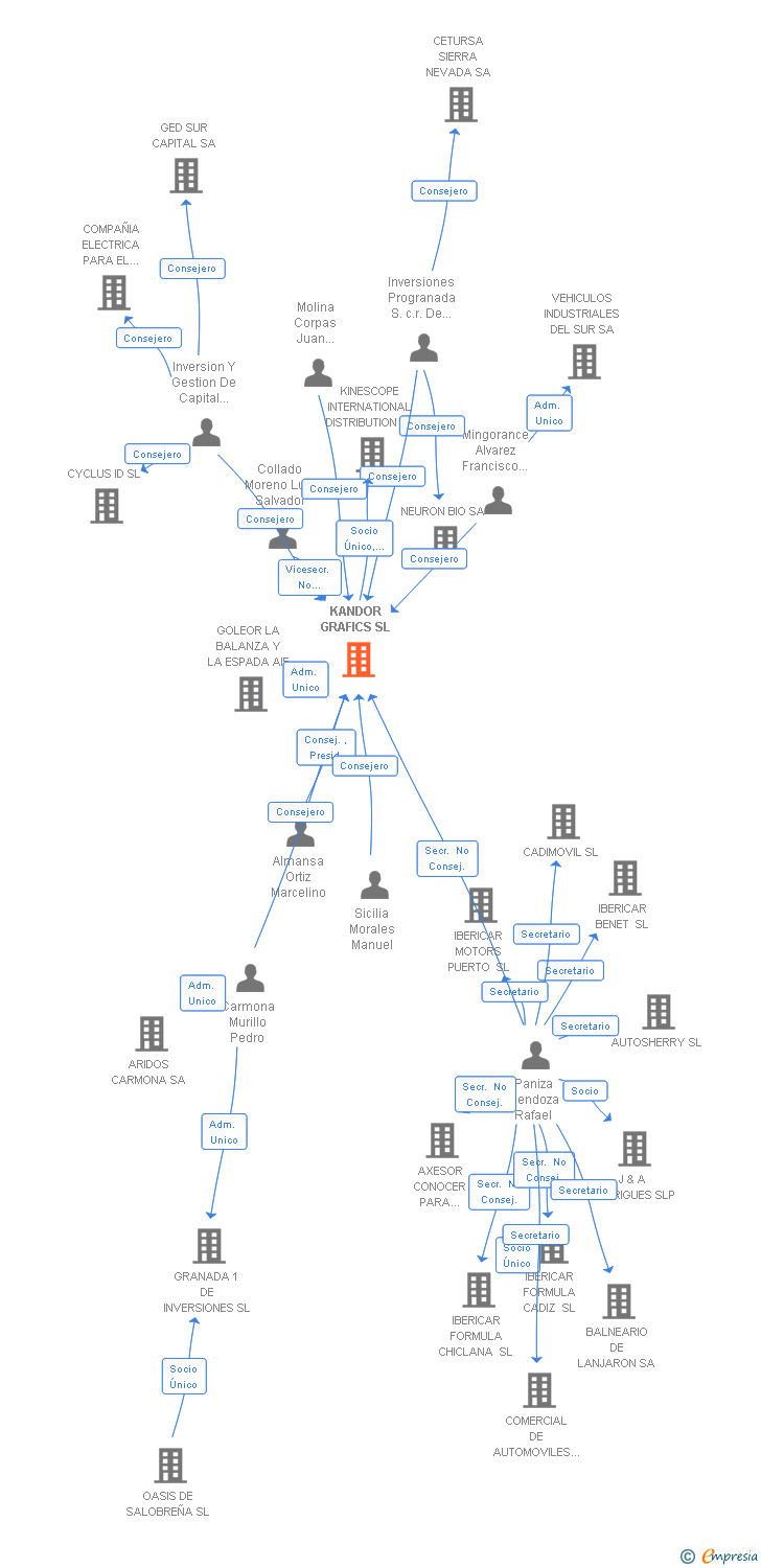 Vinculaciones societarias de KANDOR GRAFICS SL