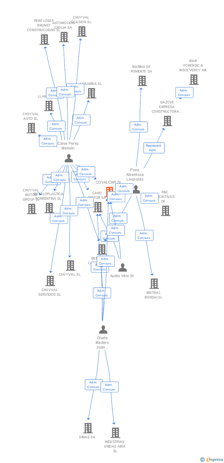 Vinculaciones societarias de COVALCAR SL