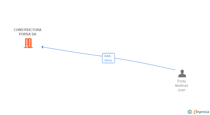 Vinculaciones societarias de CONSTRUCTORA PORSA SA
