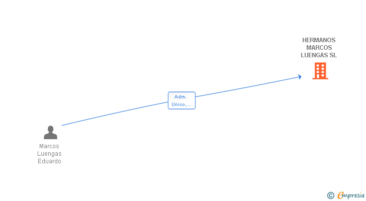 Vinculaciones societarias de HERMANOS MARCOS LUENGAS SL