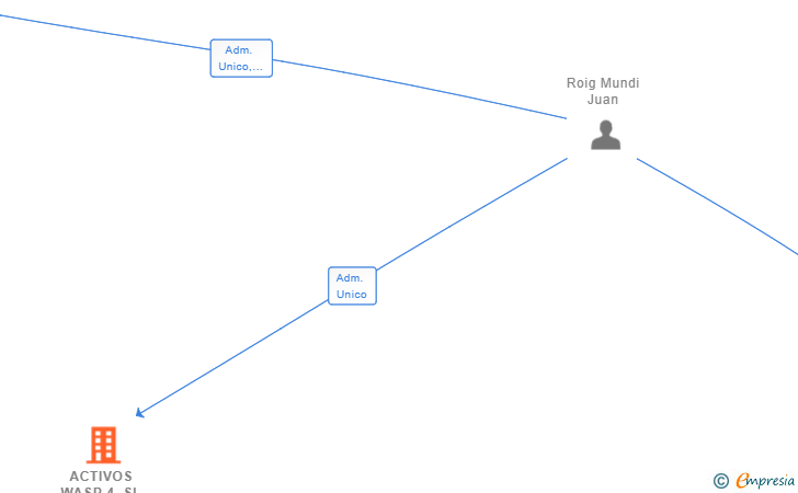 Vinculaciones societarias de ACTIVOS WASP 4 SL