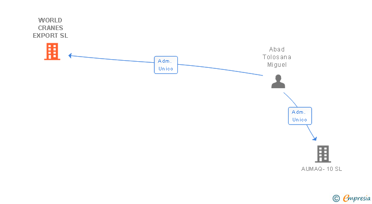 Vinculaciones societarias de WORLD CRANES EXPORT SL
